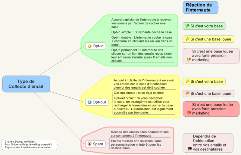 Emailing définitions de l’Optin et de l’Optout Snipemail
